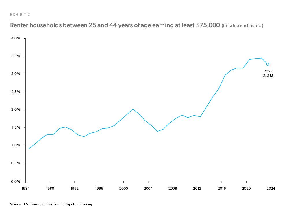 Exhibit 2: Renter Households Between 25 and 44 Year of Age Earning at Least $75,000 - Line chart showing the number of renter-occupied households with the head of household between the age of 25 and 44 and earning household income of at least $75,000 in inflation adjusted dollars. The number of renter households has grown from 1.8 million in 2012 to 3.3 million in 2023. 