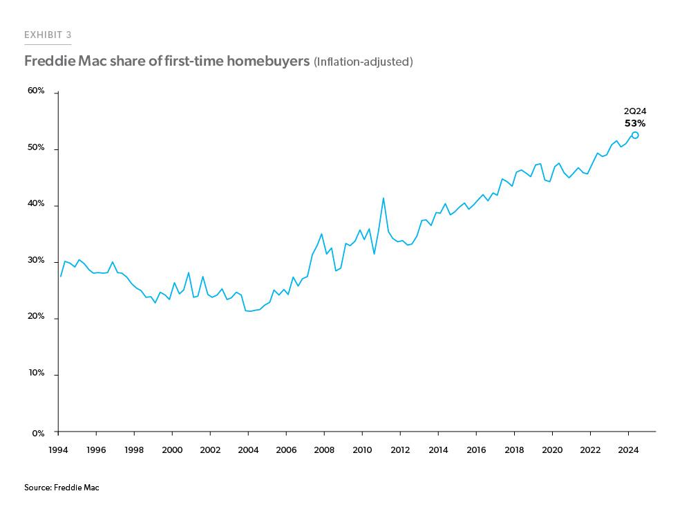 Exhibit 3: Freddie Mac Share of First-Time Homebuyers - Line chart showing the first-time homebuyer share of purchase loans by quarters from 1994 through the second quarter of 2024. In the latest quarter, first-time homebuyers accounted for 53% of purchase loans funded by Freddie Mac. 