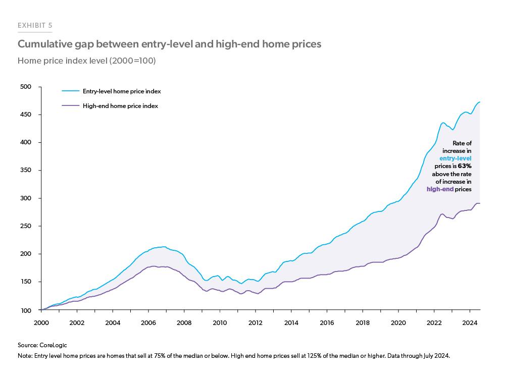 Exhibit 5: Cumulative Gap Between Entry-Level and High-End Home Prices - Line chart showing entry-level home prices versus high-end home prices, indexed so that 2000 equals 100. As of July 2024, the rate of increase in entry-level prices is 63% above the rate of increase in high-end prices. 