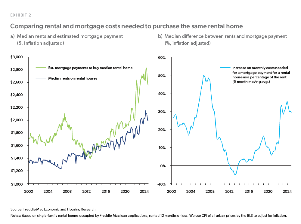 Exhibit 2a: Median Actual SF Rent vs. an Estimated Mortgage Payment to Buy the Median SF Rental Home (Inflation Adjusted Application Data), Exhibit 2b: Median of Percentage Difference of Est. Mortgage Payment to SF Rent (Same Homes)