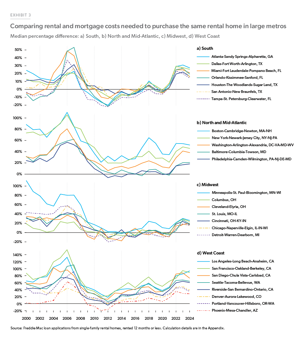 Exhibit 3: Median of Percentage Difference of Est. Mortgage Payment to SF Rent (Same Homes) of Metros by Region - Line chart showing the median percent difference of rents and estimated mortgage payments to buy those same single-family rental homes by metro from January 2000 to September 2024. Metros in West region show the largest differences, while all markets have trended up over the past three years. 