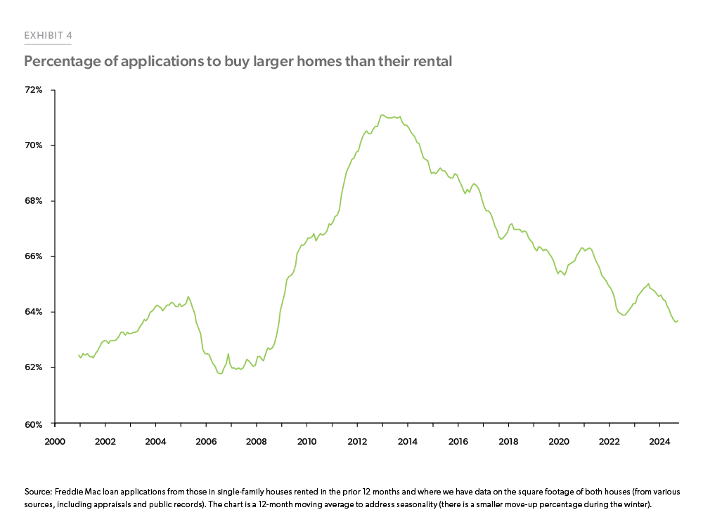 Exhibit 4: Percent of Applications that are for homes larger than their rental homes - Line chart showing historical trends on the share of applications for larger homes then their rental homes starting in 2000. It has been declining from over 70% in 2013 to 64% as of September 2024.