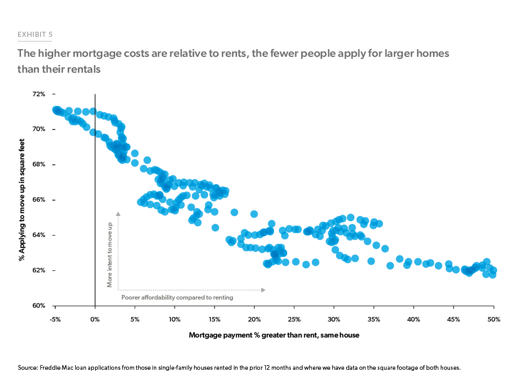 Exhibit 5: The higher mortgage costs are relative to rents, the fewer people apply for larger homes than their rentals - Scatterplot showing monthly data with a clear pattern that when mortgage costs are higher relative to rents, the share of people moving to large homes is smaller.