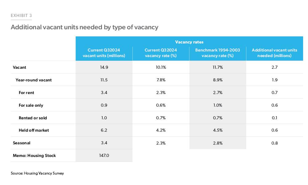 Table converting the target vacancy rate to the target number of vacant units needed by type of vacancy. The various type of vacancies sum up to 2.7 million units needed to balance the market given the demand estimates presented in the previous section. 