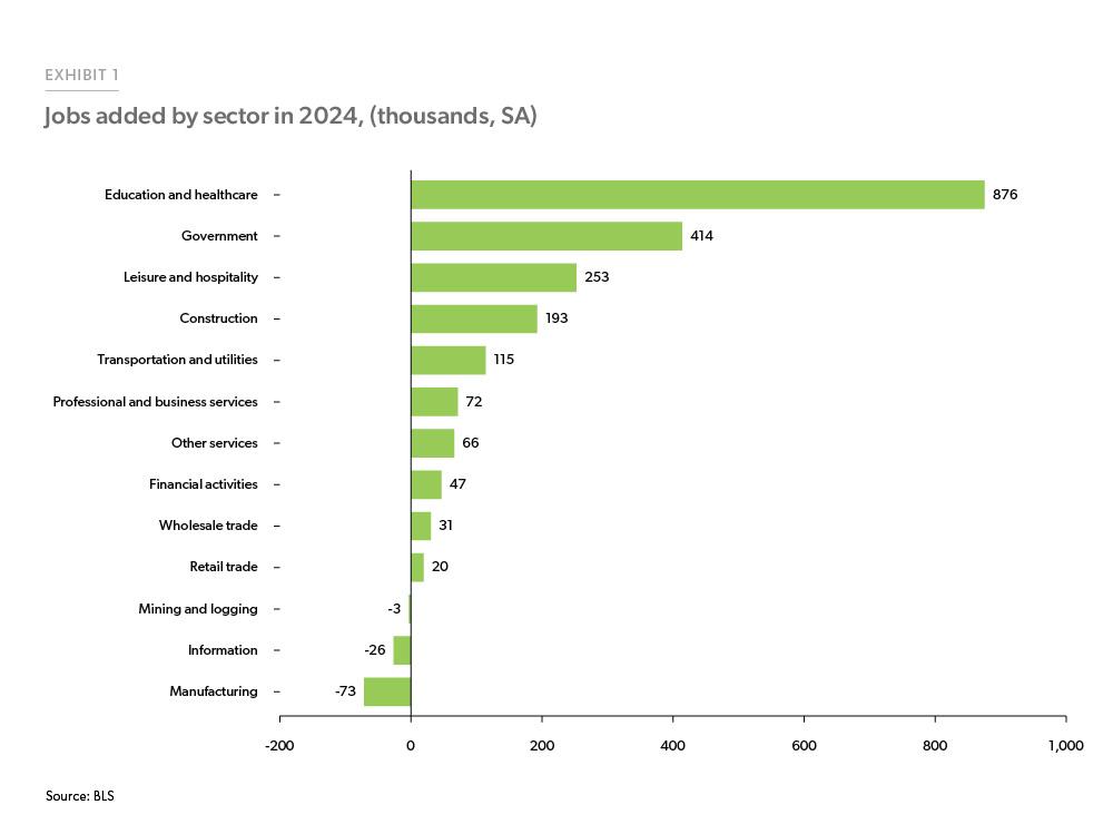 Exhibit 1: Jobs Added by Sector in 2024, (Thousands, Seasonally Adjusted) - Bar chart comparing the total jobs added by job sector for 2024, through the end of November. Education and healthcare sectors added the most jobs followed by government, professional and business services and leisure and hospitality.