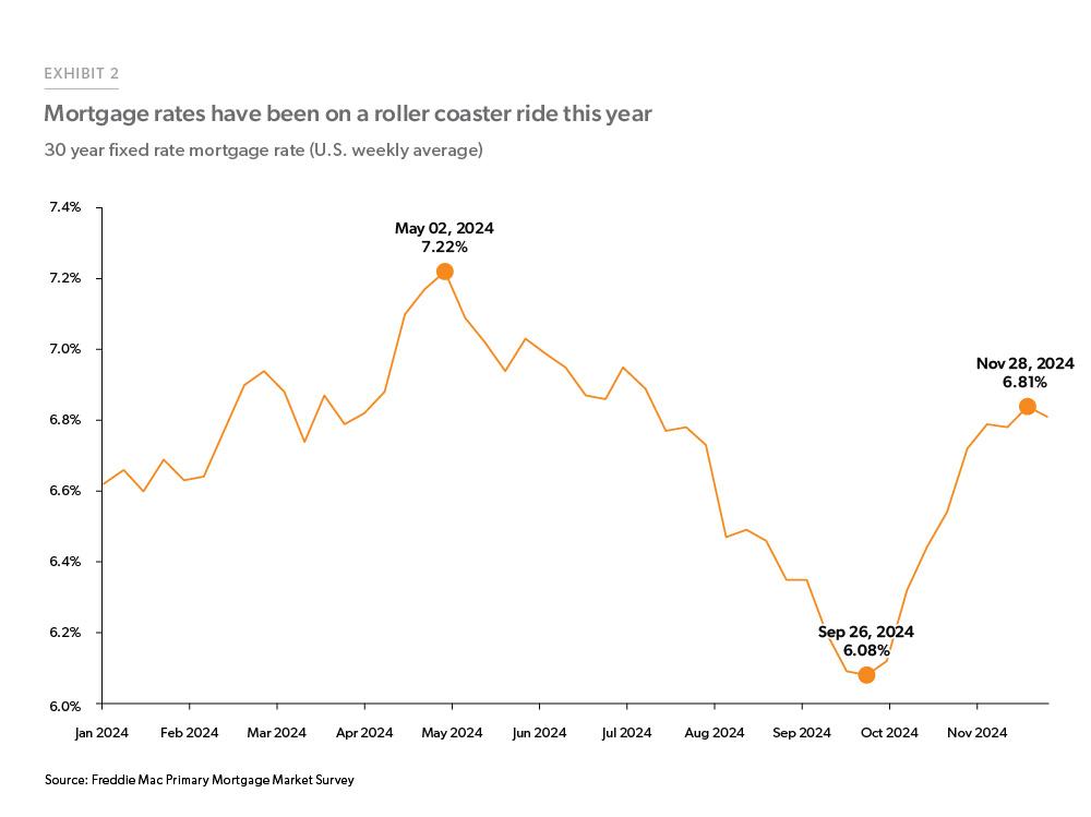 Exhibit 2: Mortgage Rates Have Been on a Roller Coaster Ride This Year - Line chart showing the change in the U.S. weekly average 30-Year fixed rate mortgage rate throughout 2024. The rates have been volatile over this year due to uncertainty around the Federal Reserve's interest rate path. 