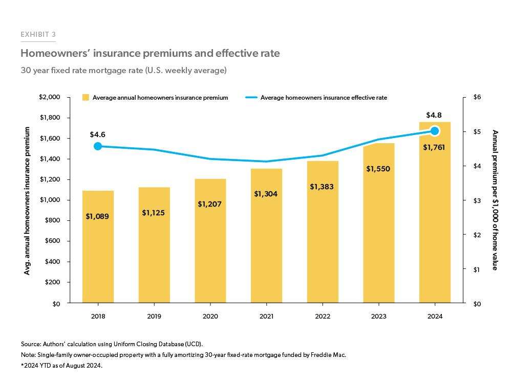 Exhibit 3: Homeowners' Insurance Premiums and Effective Rate - Bar chart showing both the average annual homeowners' insurance premiums and a line indicating the average homeowners' insurance effective rate by year and 2024 year to date. As of August 2024, the average annual homeowners' insurance premium was $1,761 and the average homeowners' insurance effective rate was approximately $5.