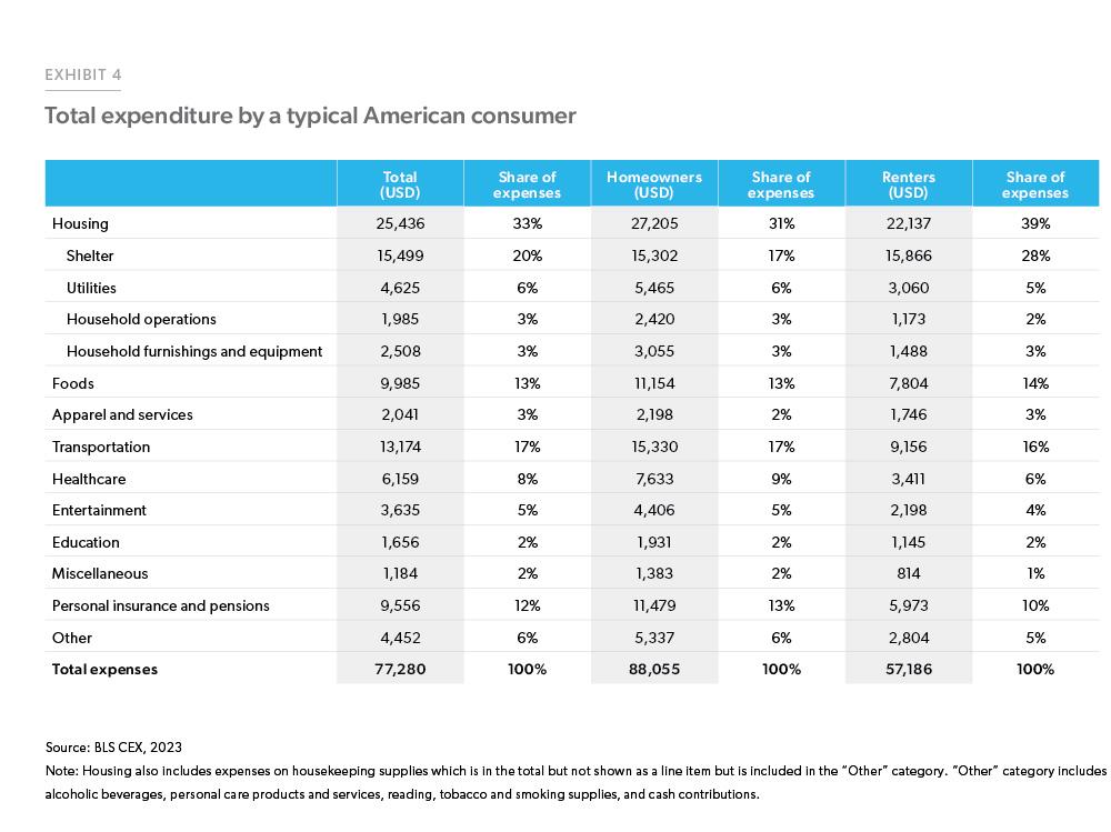 Exhibit 4: Total Expenditure by a Typical American Consumer - Table comparing homeowners' and renters' expenditures and share of expenditures on various expense categories for 2023. In 2023, a typical consumer spent around $77,000 per annum with the largest share of expenditure going towards housing transportation and food. 