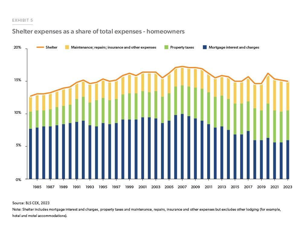 Exhibit 5: Average Shelter Expenses as a Share of Total Expenses - Homeowners - Stacked bar chart showing the yearly average of different expenses within the shelter component of total expenditures for homeowners, and a line chart with the total sum of these expenses from 1984 to 2023. The share of homeowner expenses on shelter rose and eventually peaked at 17% prior to the financial crisis but has trended down since then. 