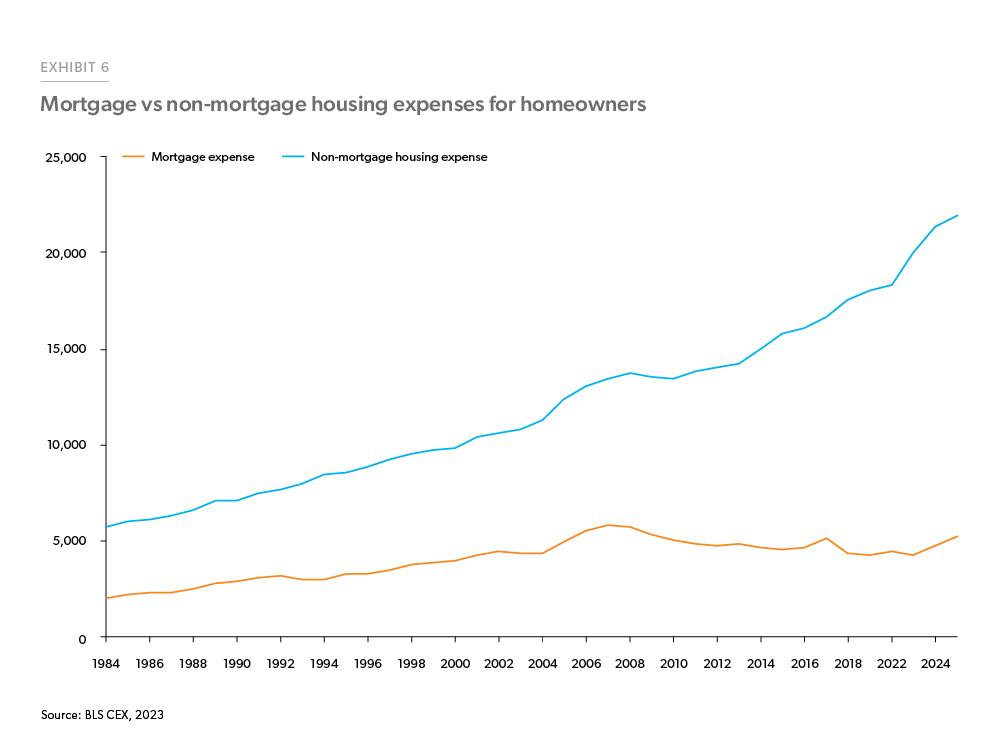 Exhibit 6: Mortgage vs Non-mortgage Expenses for Homeowners - Line chart comparing the mortgage expenses versus non-mortgage expenses for homeowners in U.S. dollars, from 1984 to 2023. We find that non-mortgage expenses have increased more than the mortgage expenses over the aforementioned period.  