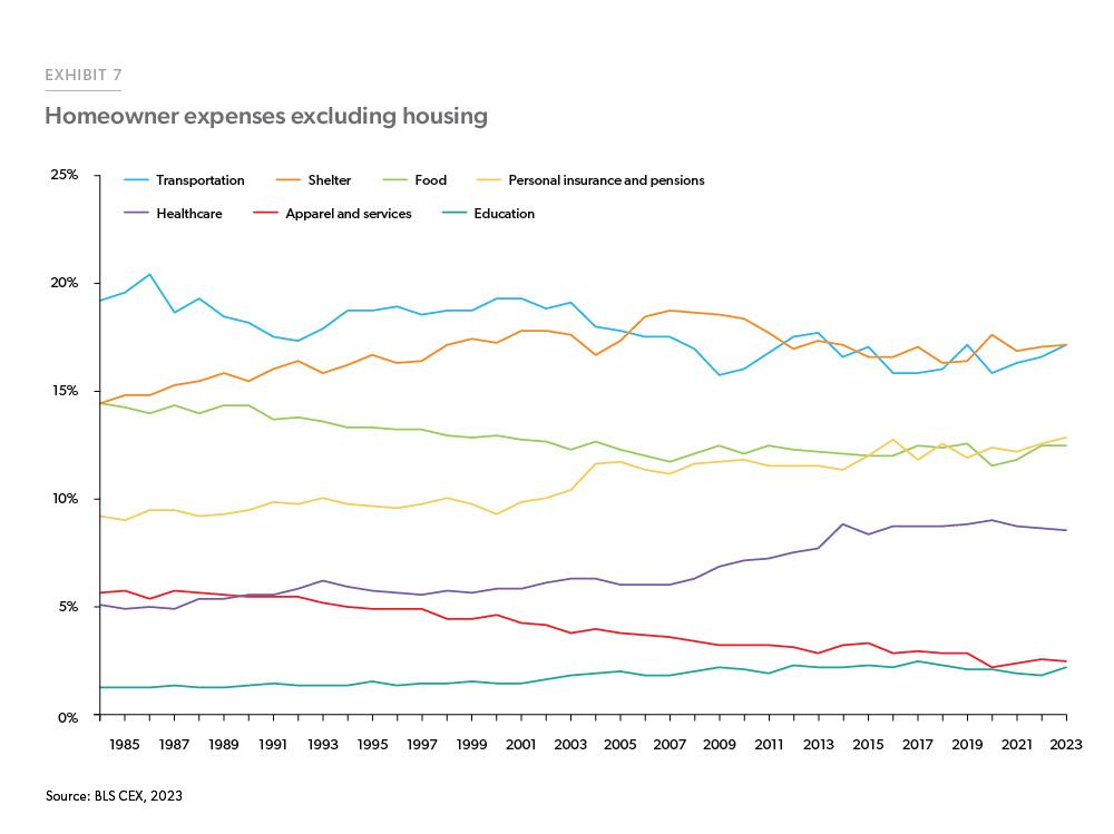 Exhibit 7: Homeowner Expenses Excluding Housing - Line chart showing the annual share of various expense categories for homeowners excluding housing from 1984 to 2023. Apparel saw the largest decline decreasing from 6% in 1984 to just 2% in 2023. 
