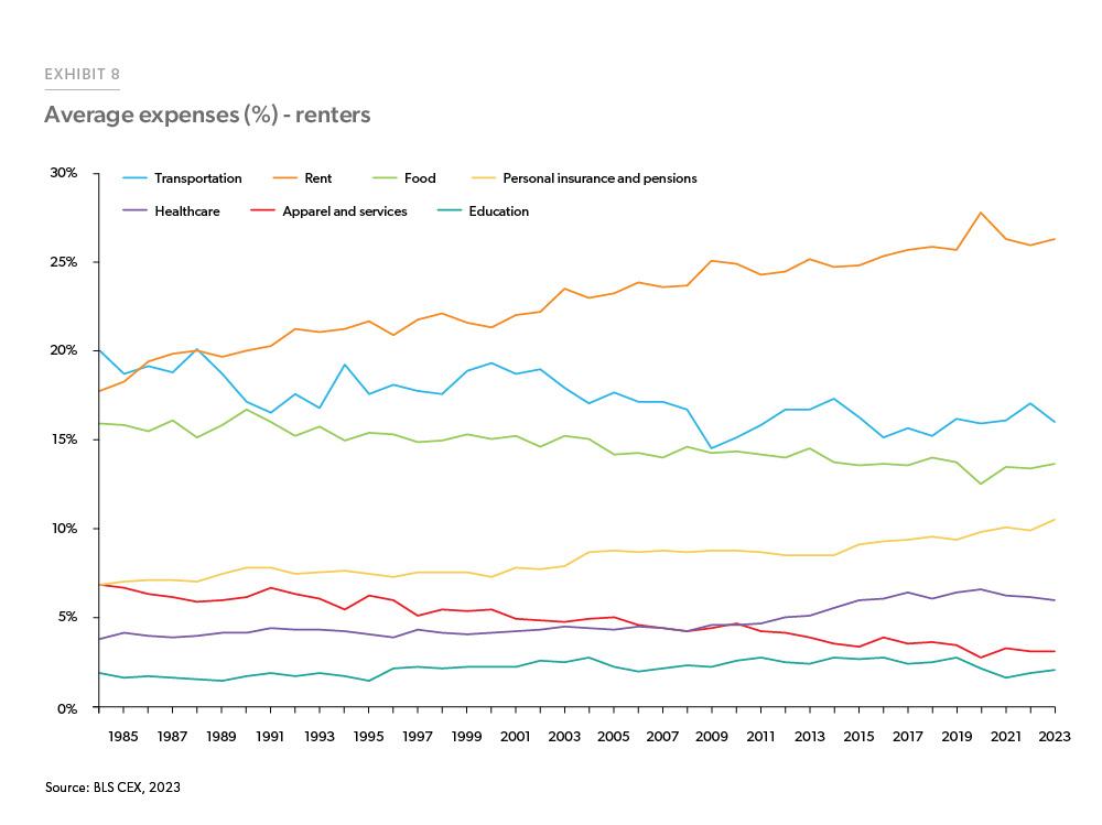 Exhibit 8: Average Expenses (%) - Renters - Line chart showing the average annual shares of total expenditures for renters from years 1984 to 2023. During this time period, rent expenses increased from 18% to 26% . Food away from home increased slightly from its low in 2020 but is still below its pre-pandemic levels.