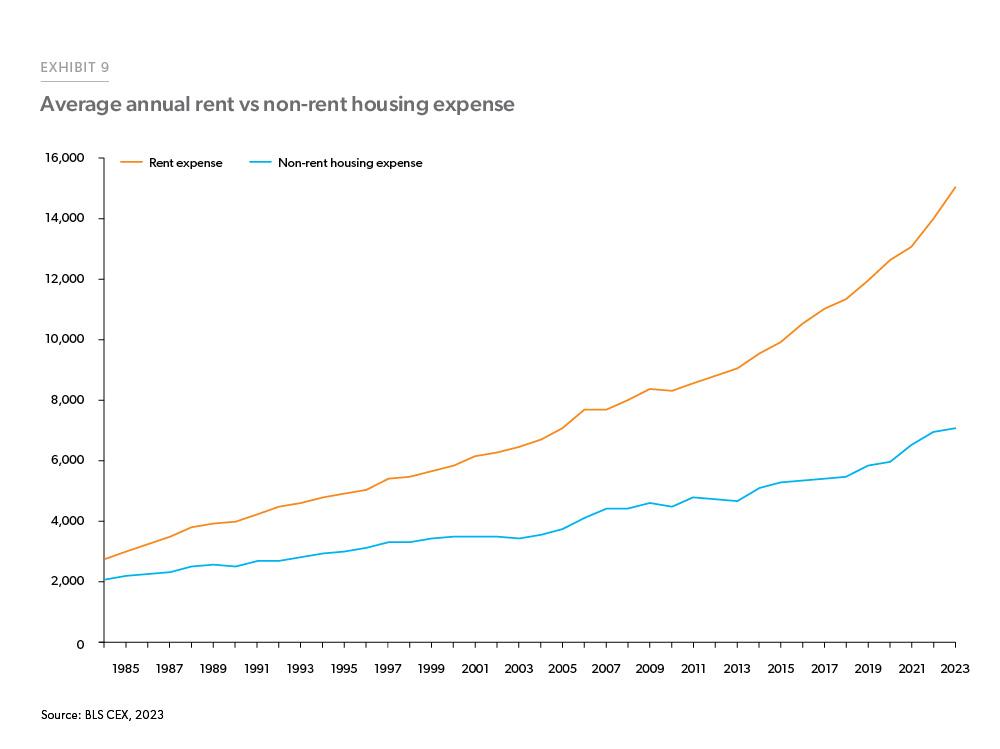 Exhibit 9: Average Annual Rent and Non-Rent Housing Expense – Renters - Line chart comparing the average annual expenses in U.S. dollars for rent versus non-rent housing expenses for renters from 1984 to 2023. Rent expenses have been rising faster than non-rent housing expenses. From 1984 5o 2023, rent expenses increased from $2,797 to $15,044 while non-rent housing expenses increased from $2,114 to $7,093.