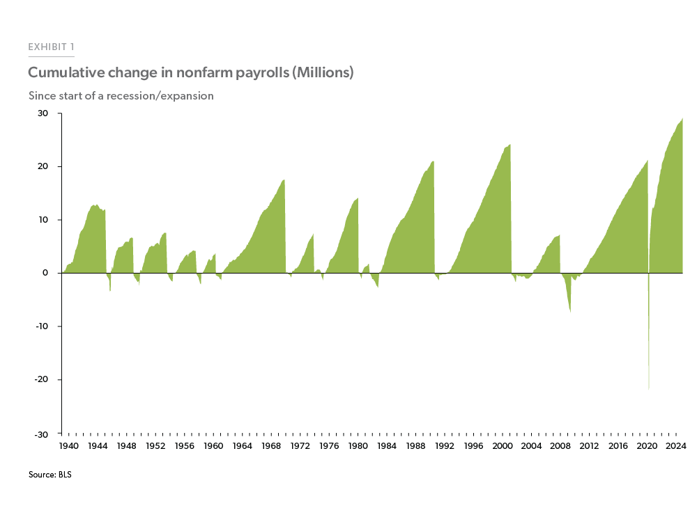 Exhibit 1 - Bar chart measuring the cumulative change in employment for expansion and recession periods since 1939. There were 29 million job gains in the pandemic recovery, making it the largest recovery in history after any recession, with the second largest gain being 24 million after the 2001 recession.