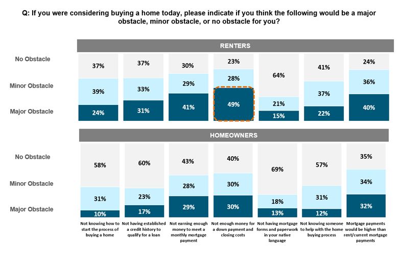 Bar charts showing that 49% of renters do not have enough money for a down payment and closing costs, identifying this as a major obstacle