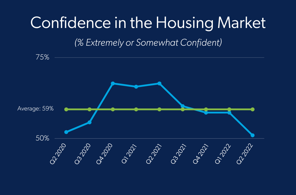 Confidence in the housing market at 2Q 2022 is the lowest its been since the start of the pandemic