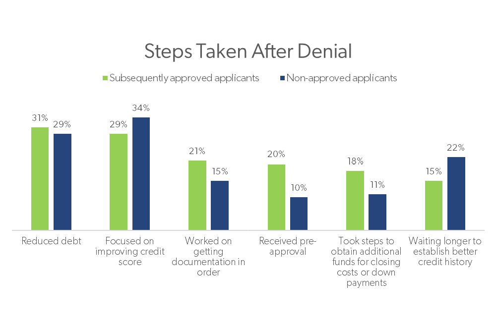 Denial Actions: Common actions taken after borrowers were denied for a mortgage loan