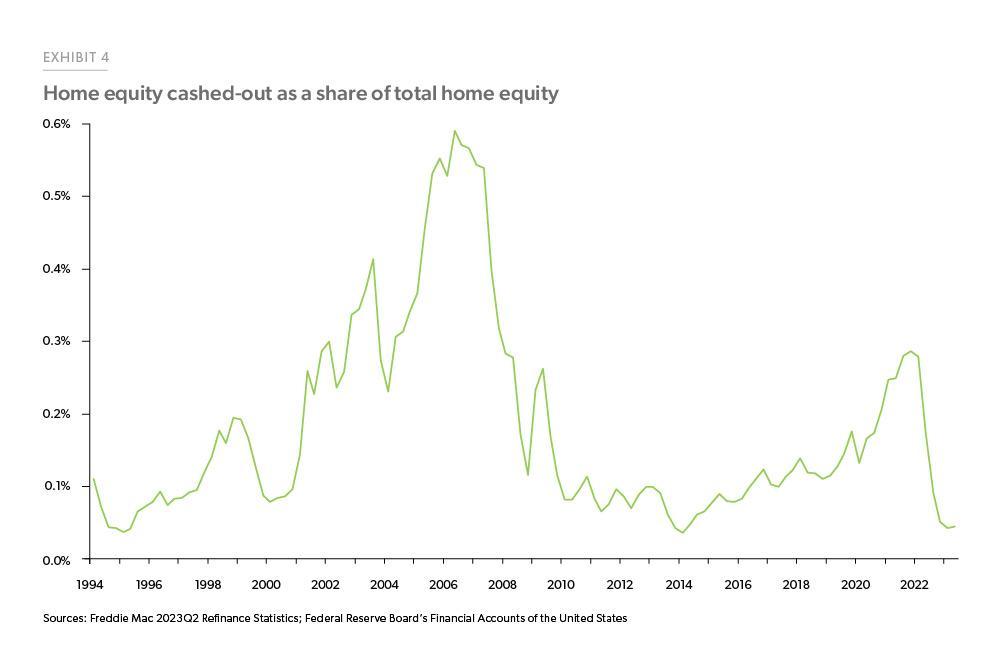Exhibit 4: Home equity cashed-out as a share of total home equity - Line chart showing historical trend of the percent of home equity cashed out as a share of total home equity by quarter. Historically, the highest equity extraction share was 0.59% in the second quarter of 2006, more than ten times as much equity extraction as in 2023