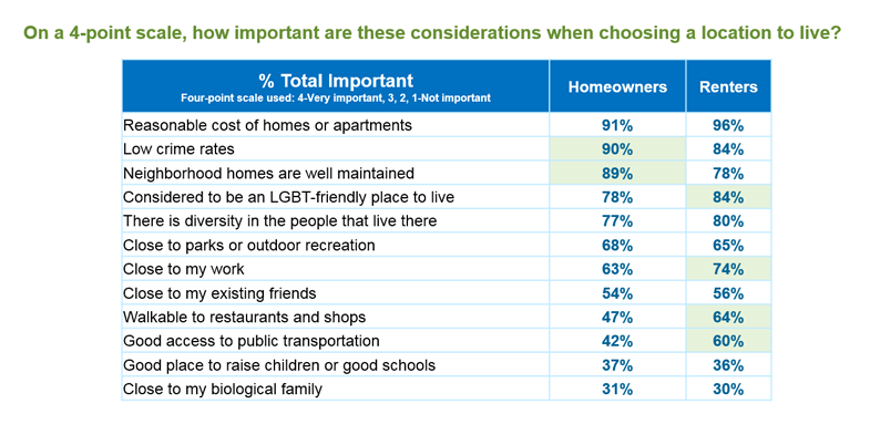 A table comparing the views of renters and homeowners about the importance of various considerations in choosing a location to live
