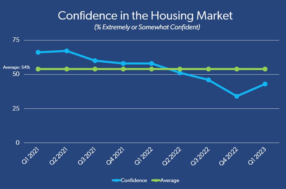 How the confidence in the housing market has changed in the past two years