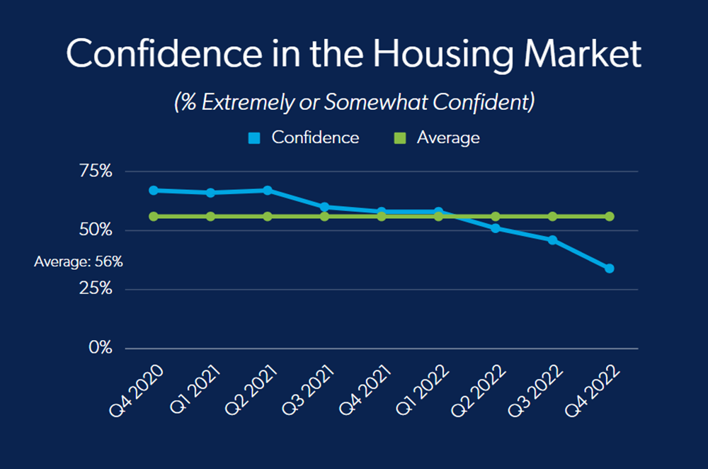 In the fourth quarter of 2022, consumer confidence in the housing market dipped to its lowest level since early 2020.
