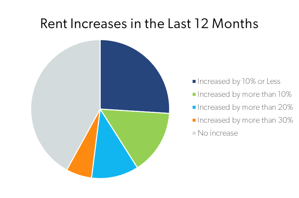 Who saw rent increases in the last 12 months and how much did they increase?