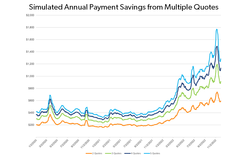 Simulated annual mortgage payment savings from getting additional rate quote