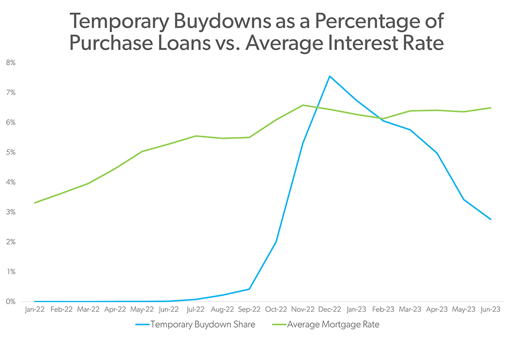 emporary buydowns as a percentage of all purchase loans rises with the average interest rate