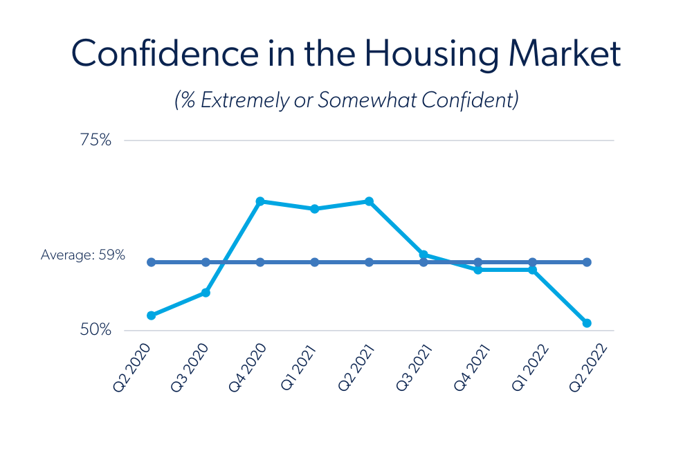 Confidence in the housing market at 2Q 2022 is the lowest its been since the start of the pandemic