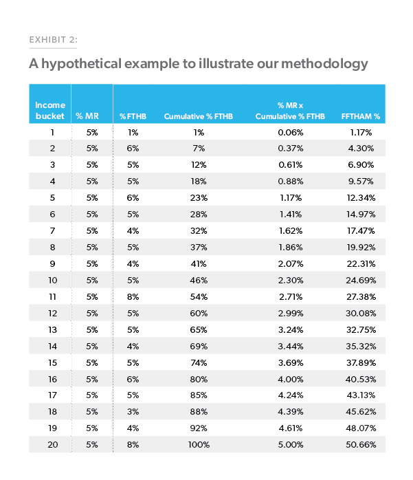 Exhibit 2: A hypothetical example to illustrate our methodology