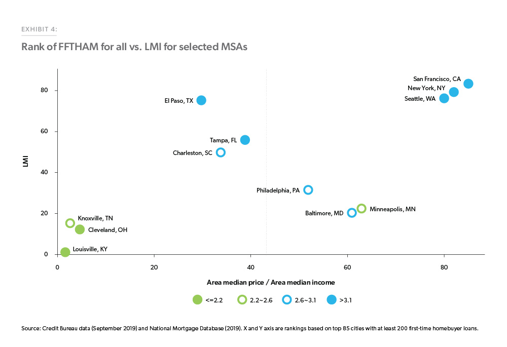 Exhibit 4: Rank of FFTHAM for all vs LMI for selected MSAs