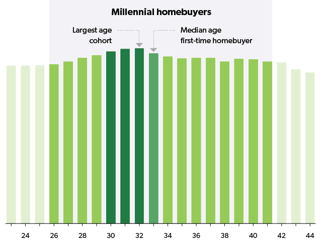 Exhibit 1: Bar chart showing the distribution of 2022 population by age. In 2022, largest age cohorts were 30 to 32 year-olds, the median age for first-time homebuyers was 33 and the median age of repeat homebuyers was 55.