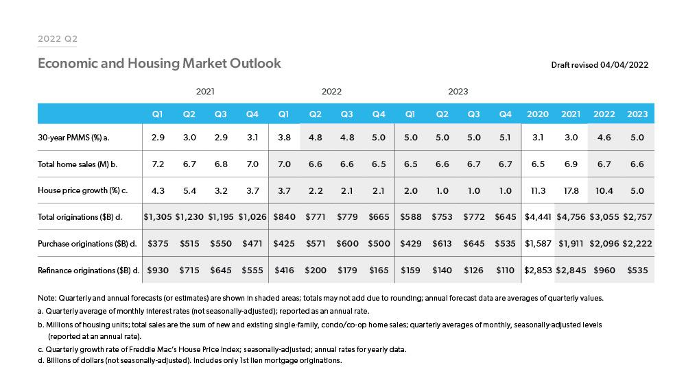 Quarterly Economic Forecast 2022 Q2