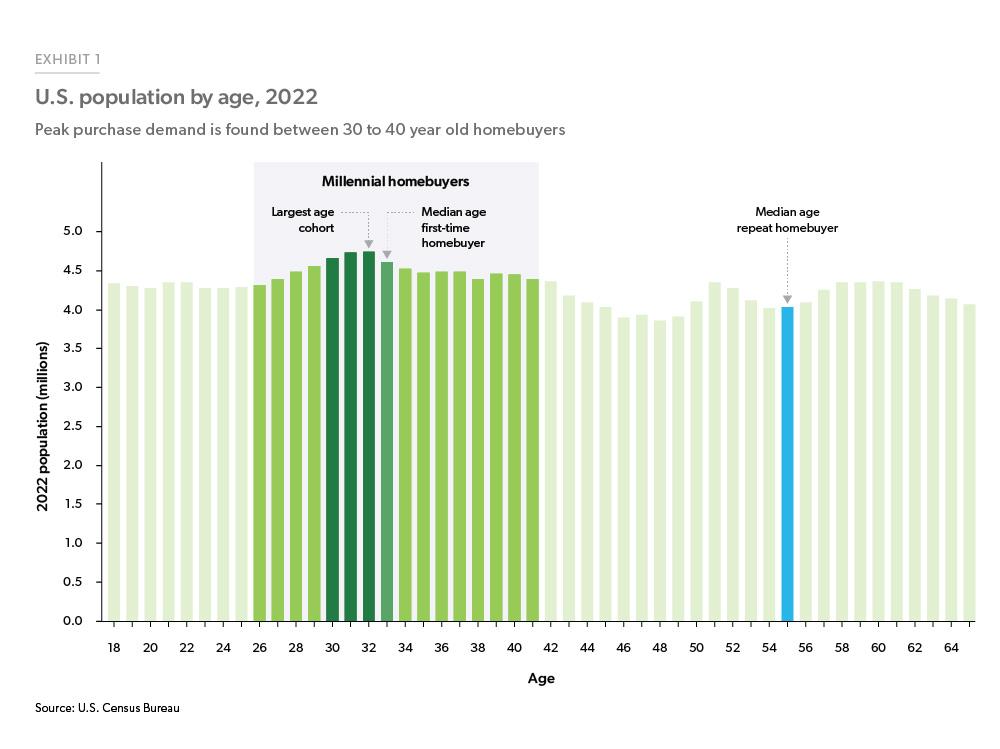 Bar chart showing the distribution of 2022 population by age. In 2022, largest age cohorts were 30 to 32 year-olds, the median age for first-time homebuyers was 33 and the median age of repeat homebuyers was 55.